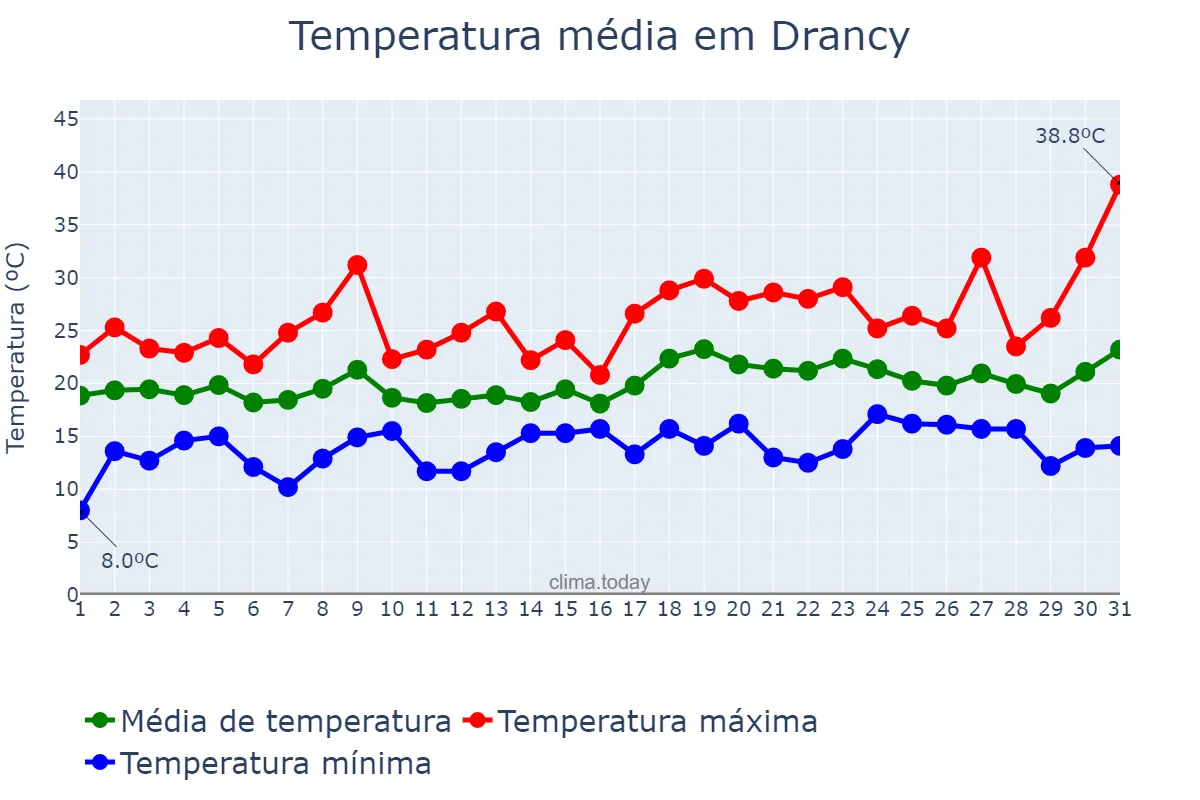 Temperatura em julho em Drancy, Île-de-France, FR