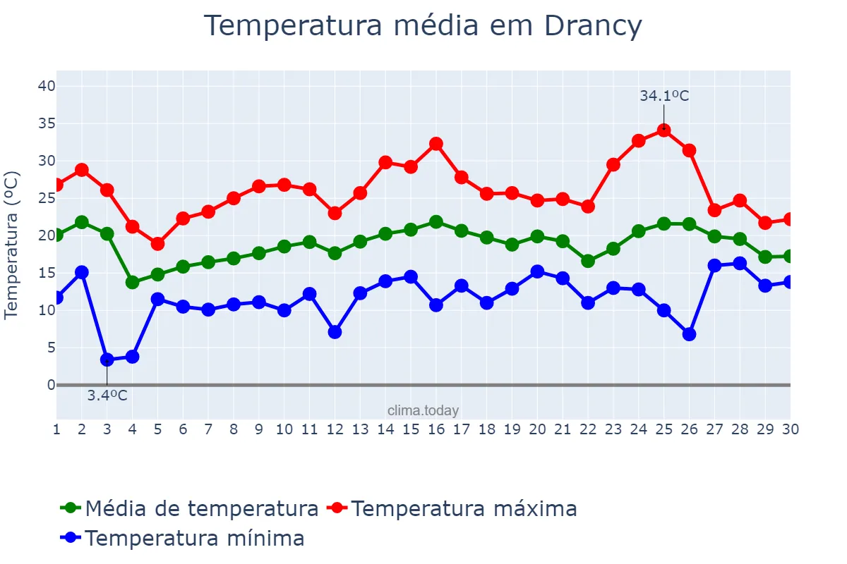 Temperatura em junho em Drancy, Île-de-France, FR