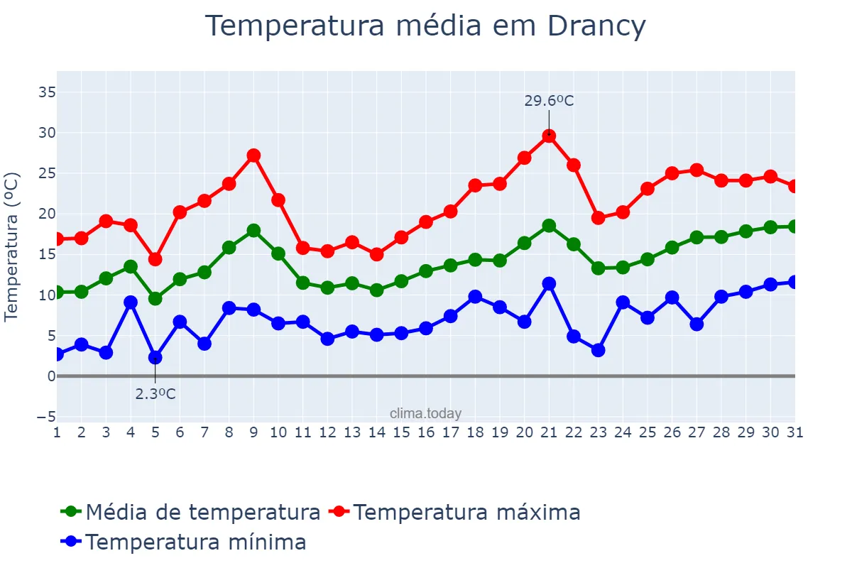 Temperatura em maio em Drancy, Île-de-France, FR