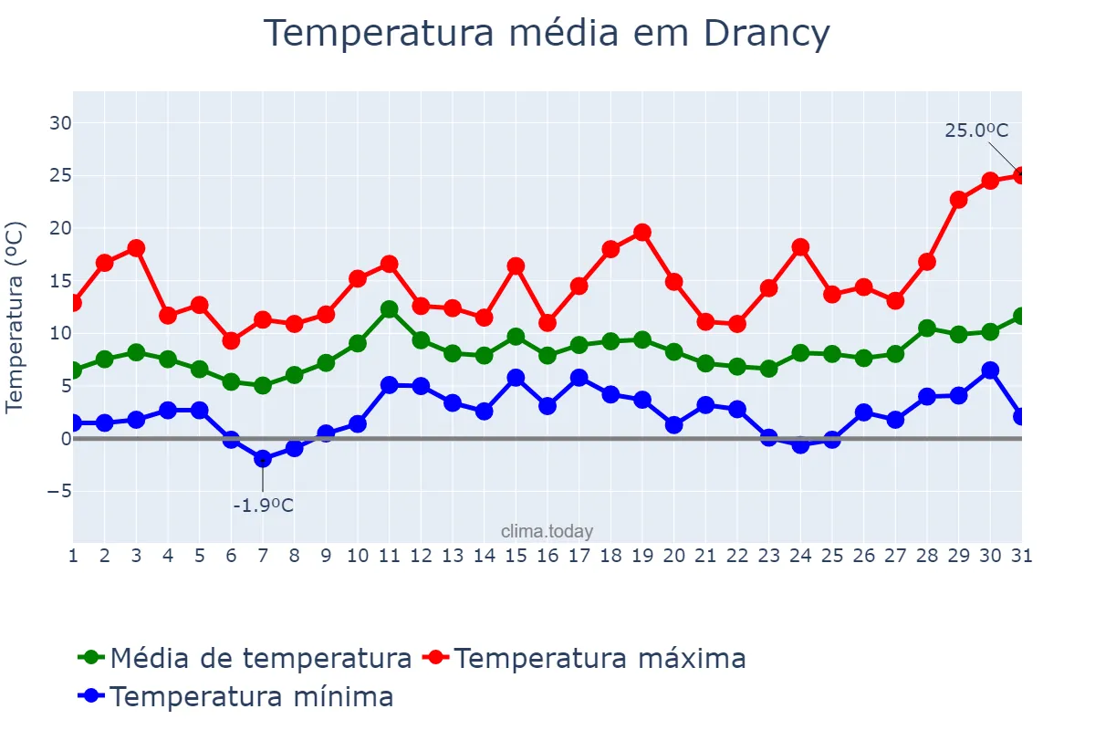 Temperatura em marco em Drancy, Île-de-France, FR