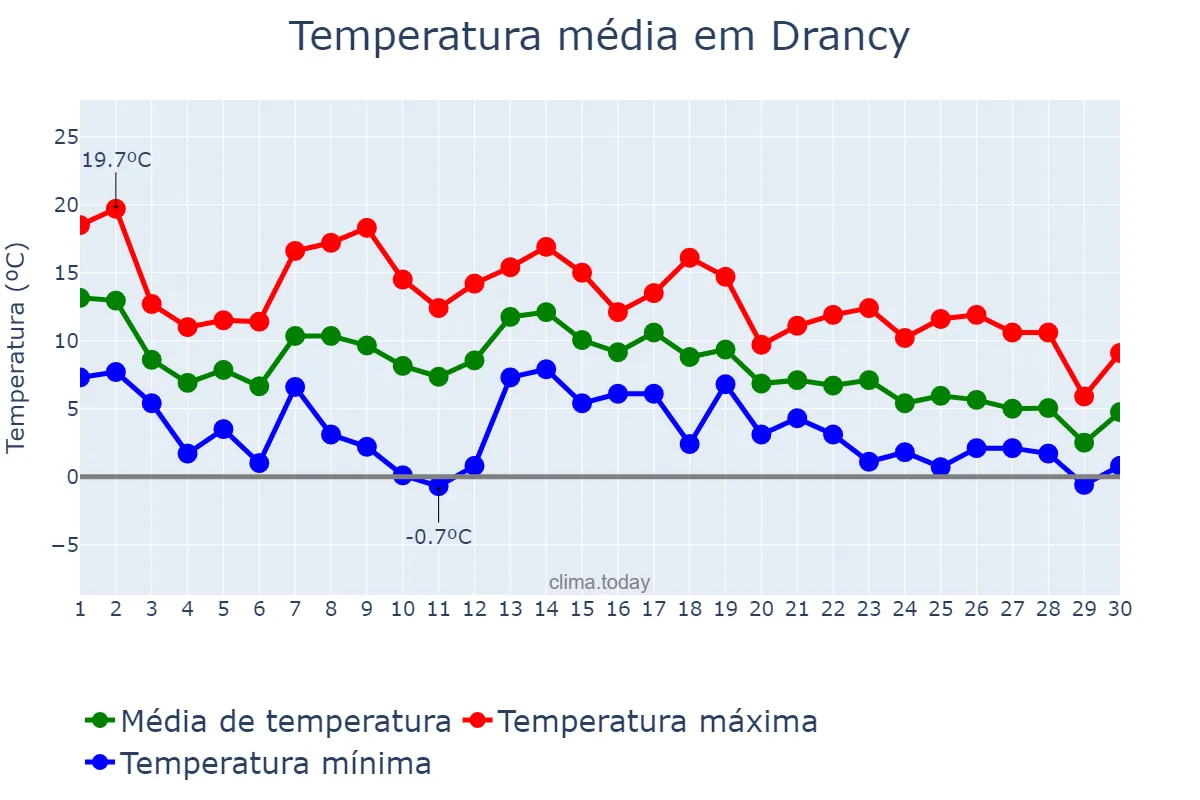 Temperatura em novembro em Drancy, Île-de-France, FR