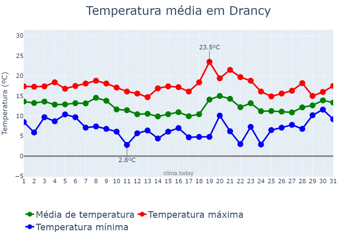 Temperatura em outubro em Drancy, Île-de-France, FR
