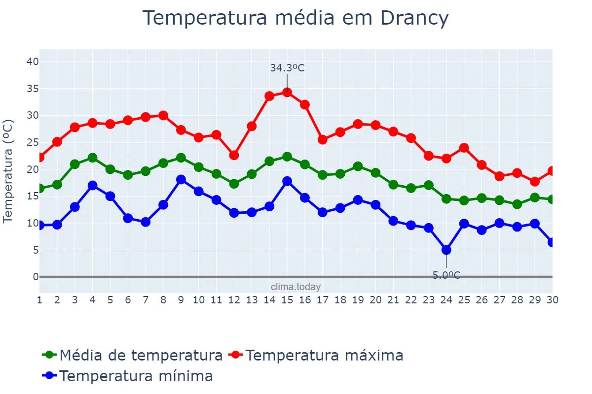 Temperatura em setembro em Drancy, Île-de-France, FR