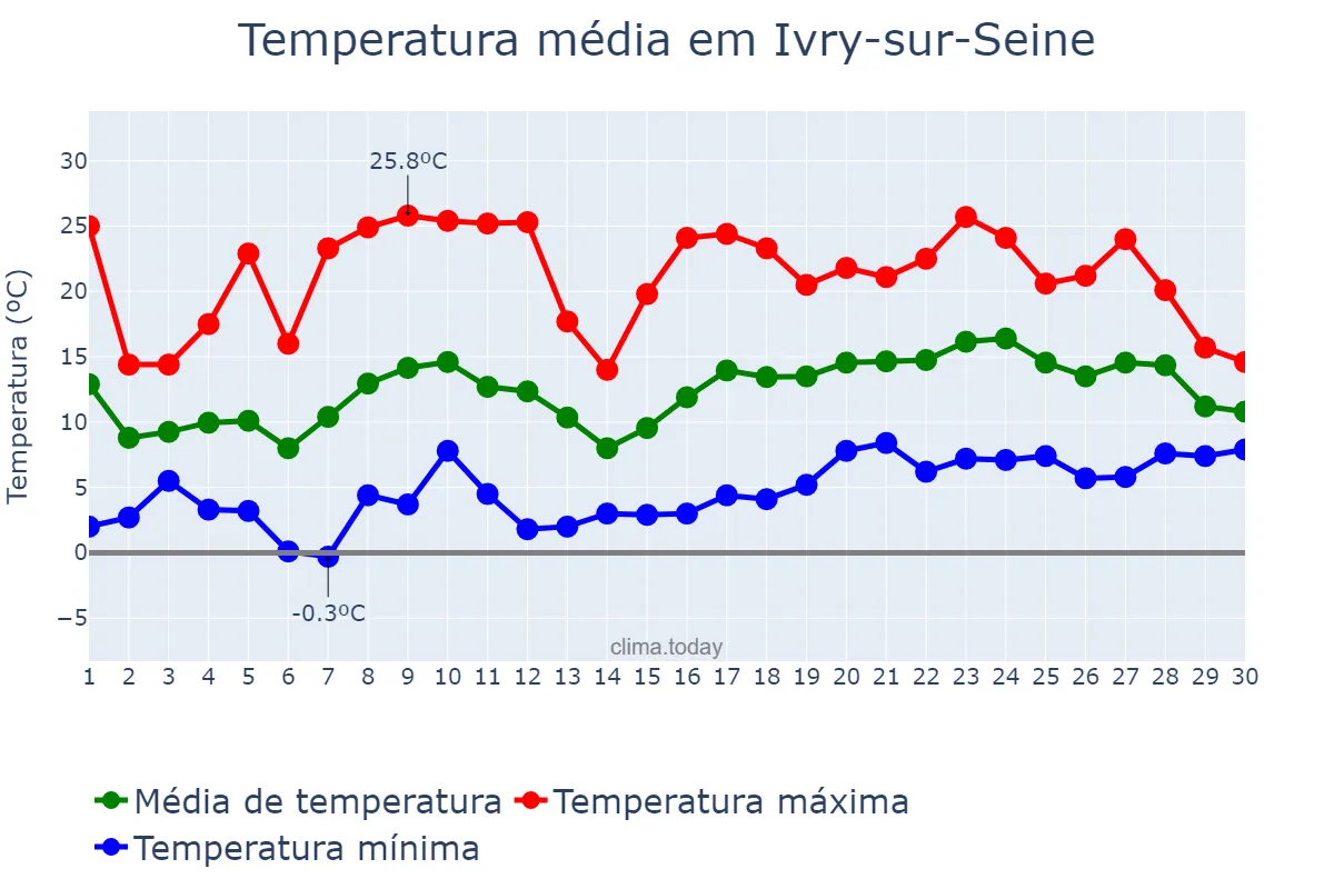 Temperatura em abril em Ivry-sur-Seine, Île-de-France, FR