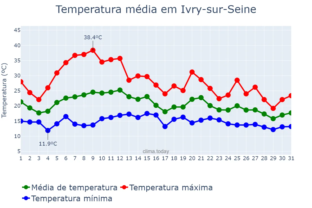 Temperatura em agosto em Ivry-sur-Seine, Île-de-France, FR