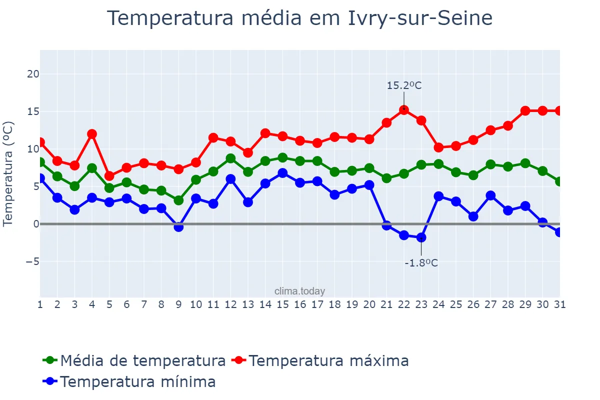 Temperatura em dezembro em Ivry-sur-Seine, Île-de-France, FR