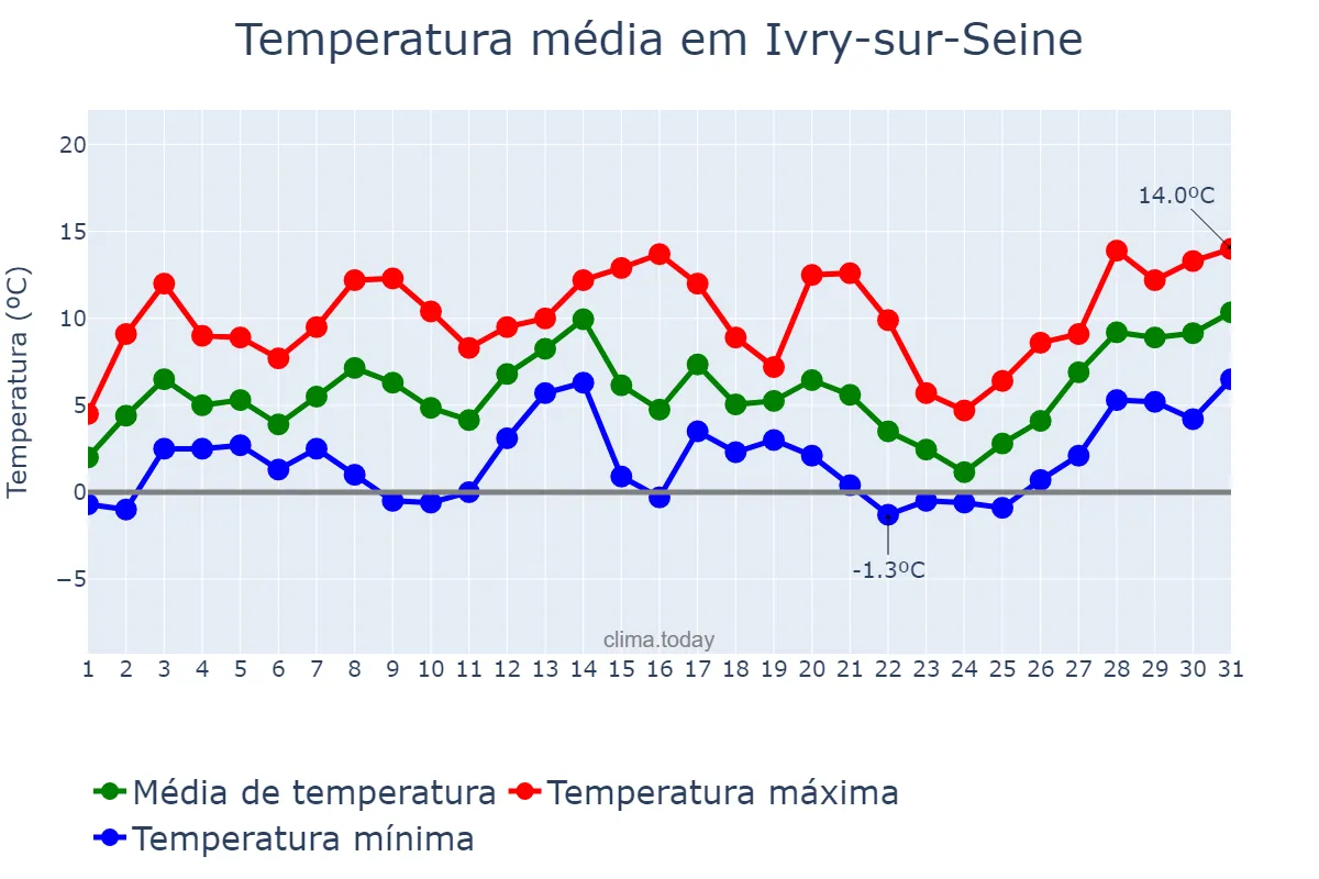 Temperatura em janeiro em Ivry-sur-Seine, Île-de-France, FR