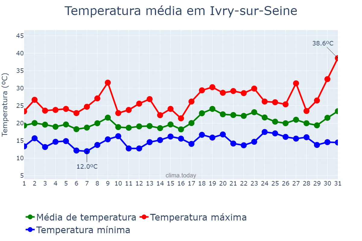 Temperatura em julho em Ivry-sur-Seine, Île-de-France, FR