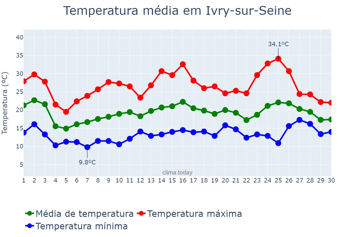 Temperatura em junho em Ivry-sur-Seine, Île-de-France, FR