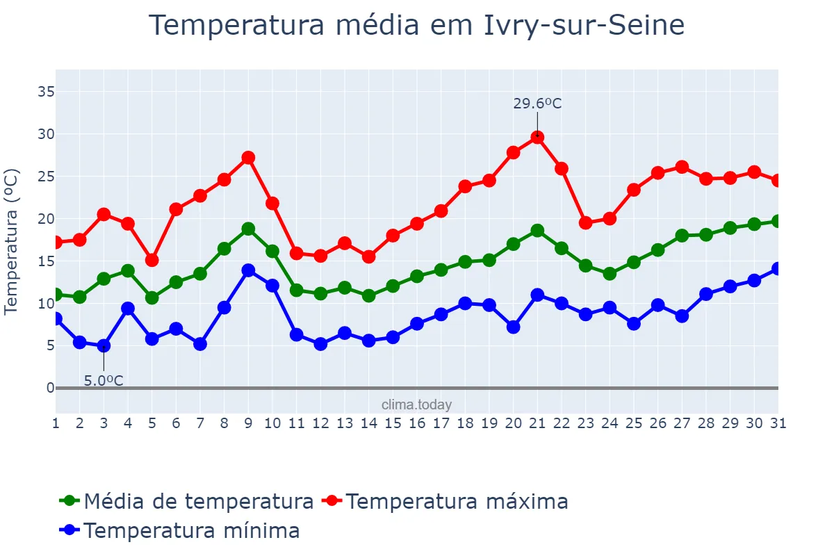 Temperatura em maio em Ivry-sur-Seine, Île-de-France, FR