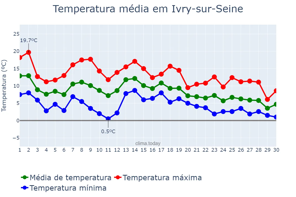 Temperatura em novembro em Ivry-sur-Seine, Île-de-France, FR