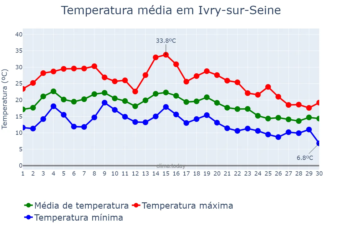 Temperatura em setembro em Ivry-sur-Seine, Île-de-France, FR