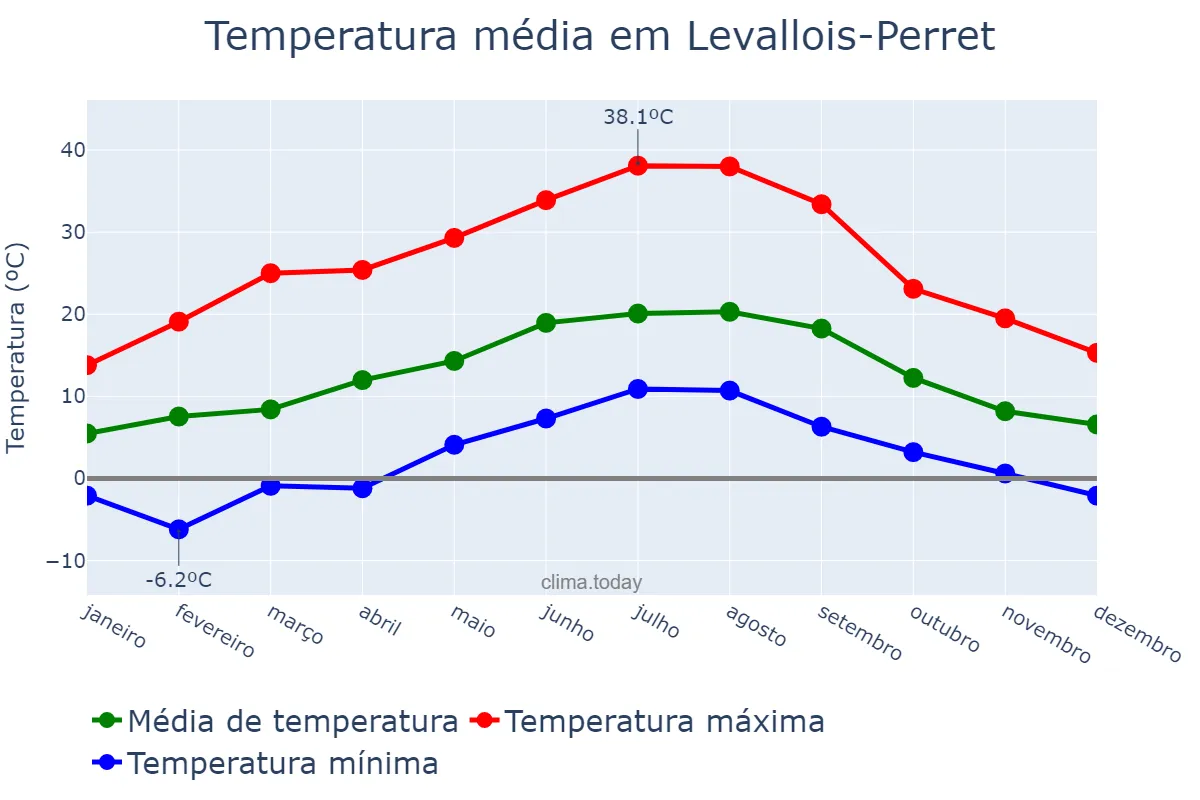 Temperatura anual em Levallois-Perret, Île-de-France, FR