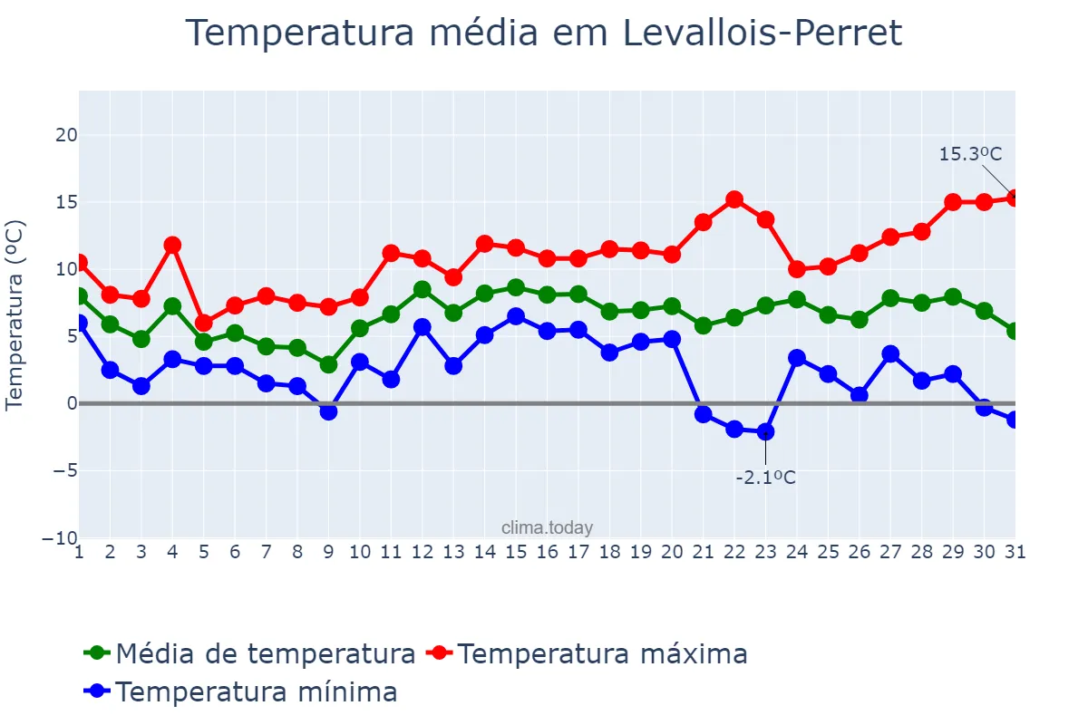Temperatura em dezembro em Levallois-Perret, Île-de-France, FR