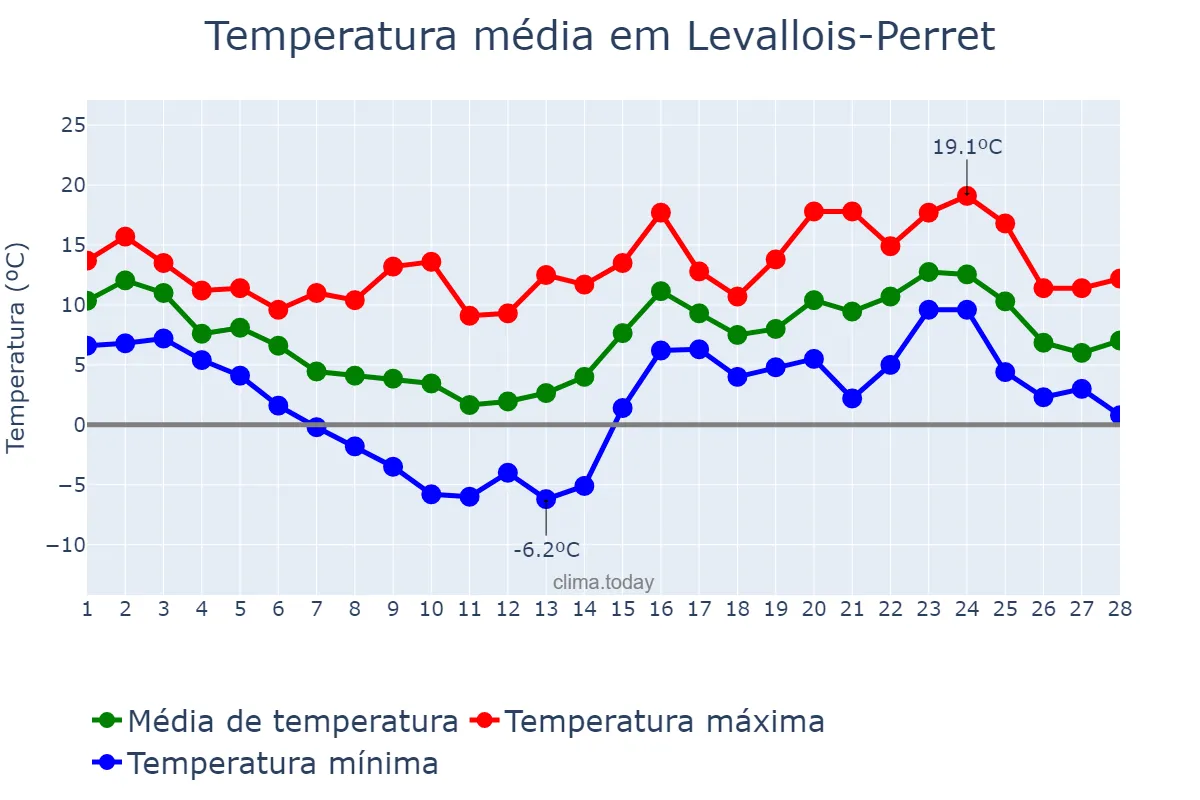 Temperatura em fevereiro em Levallois-Perret, Île-de-France, FR
