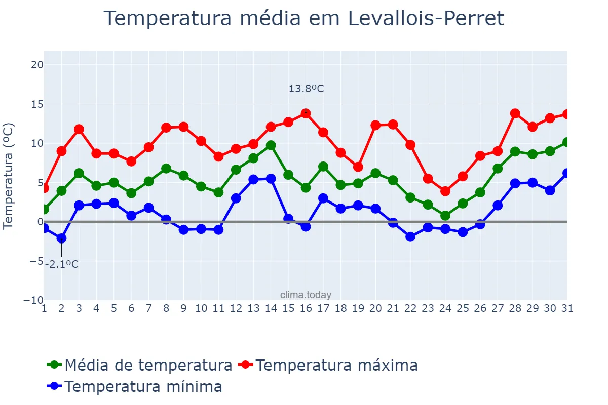Temperatura em janeiro em Levallois-Perret, Île-de-France, FR