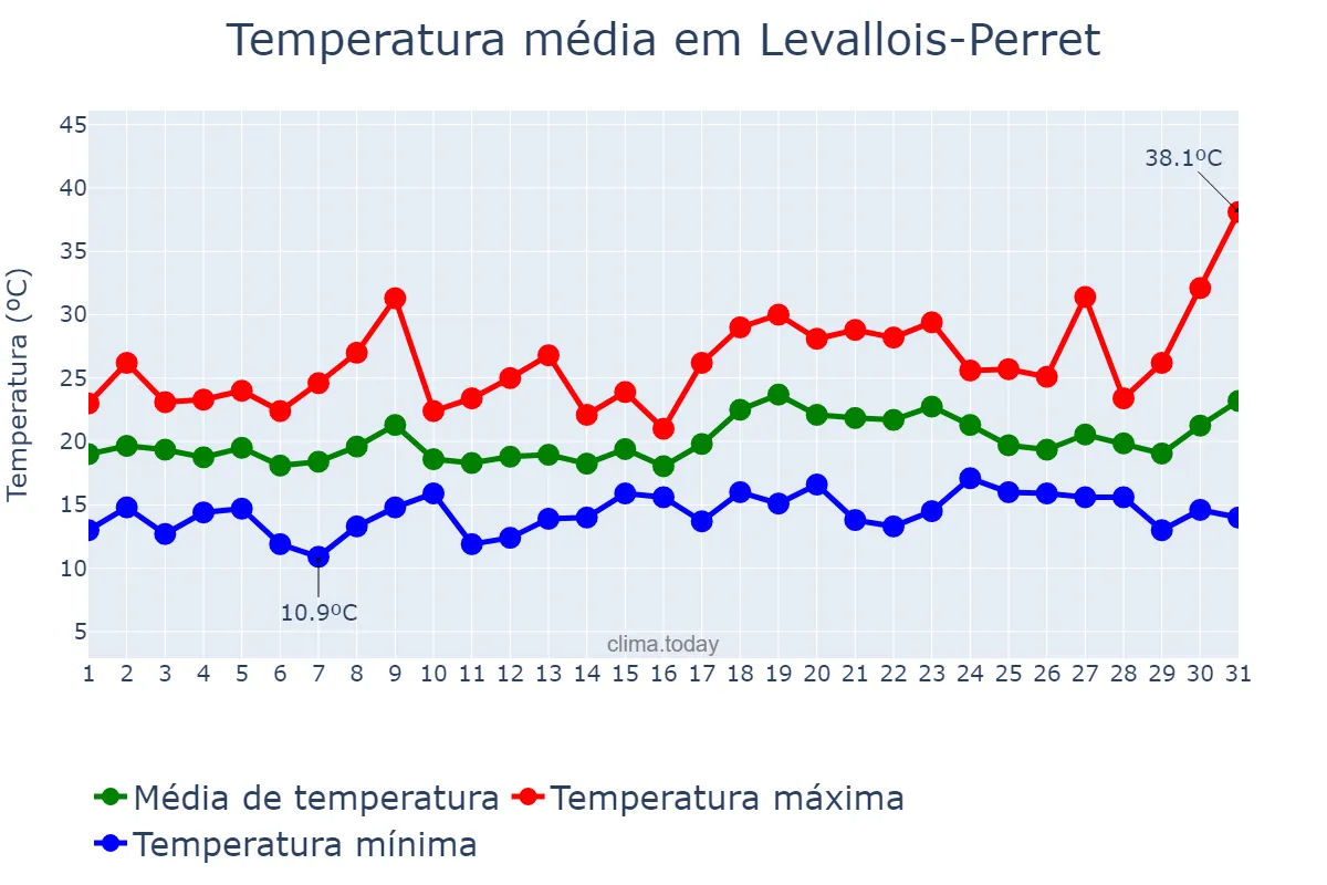 Temperatura em julho em Levallois-Perret, Île-de-France, FR