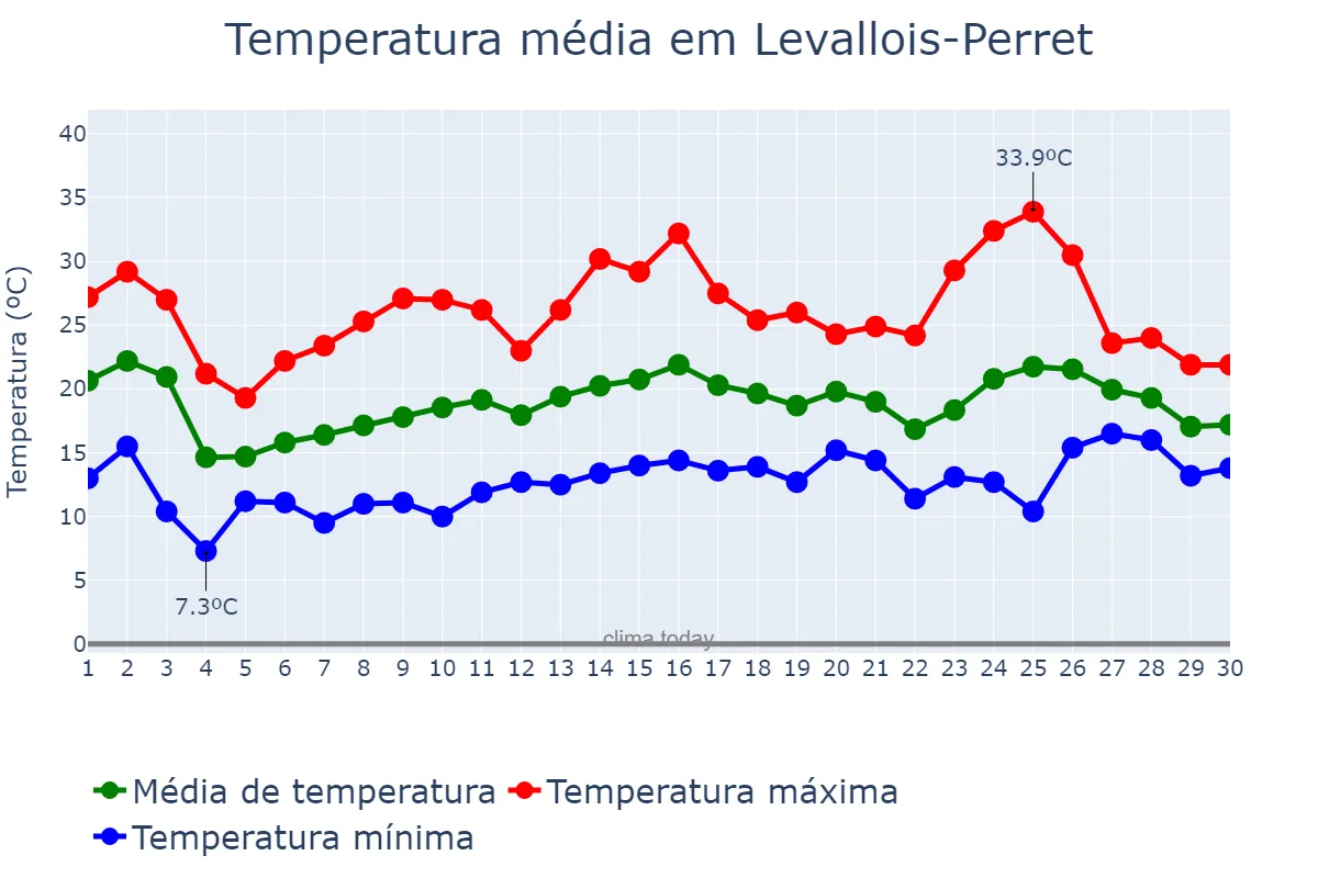 Temperatura em junho em Levallois-Perret, Île-de-France, FR