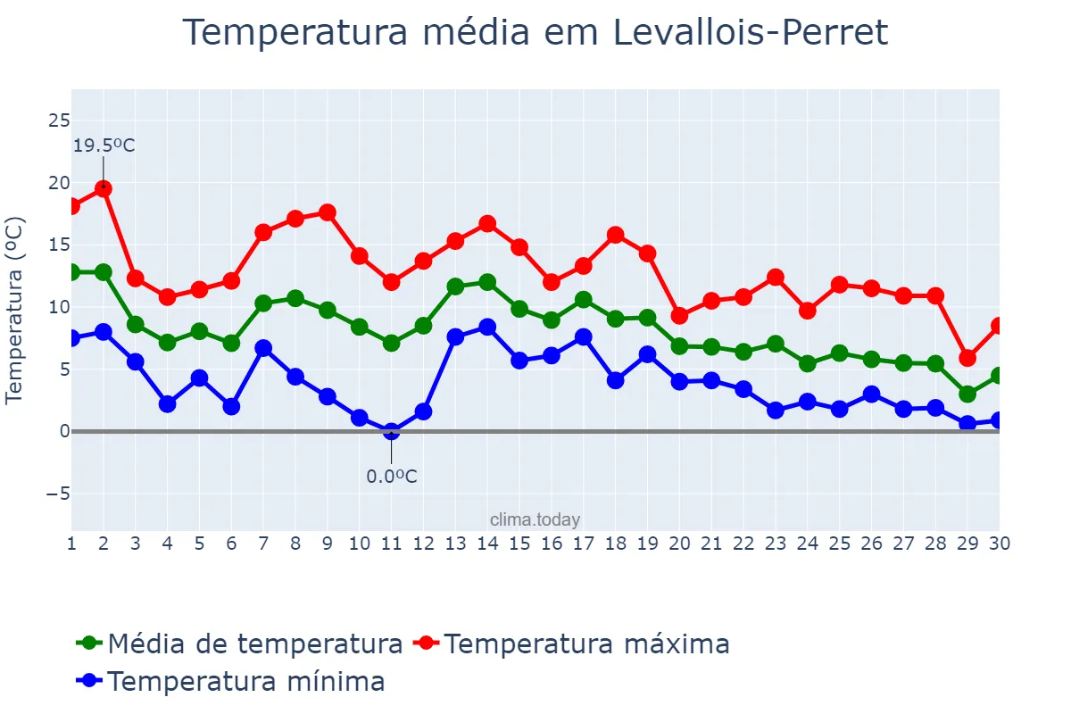 Temperatura em novembro em Levallois-Perret, Île-de-France, FR