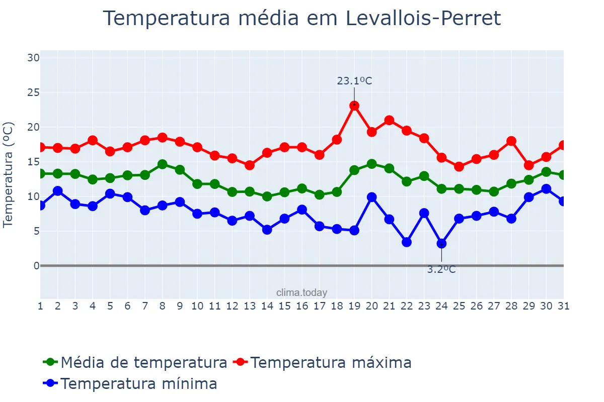 Temperatura em outubro em Levallois-Perret, Île-de-France, FR