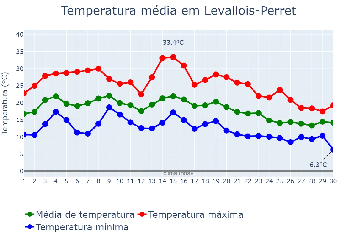 Temperatura em setembro em Levallois-Perret, Île-de-France, FR
