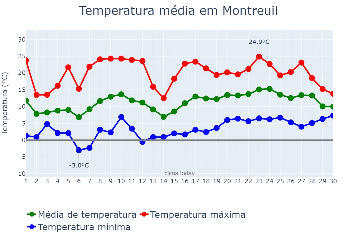 Temperatura em abril em Montreuil, Île-de-France, FR