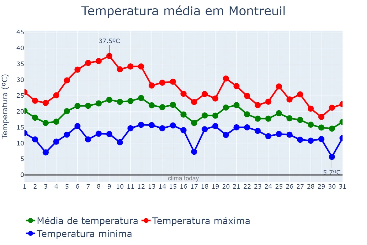 Temperatura em agosto em Montreuil, Île-de-France, FR