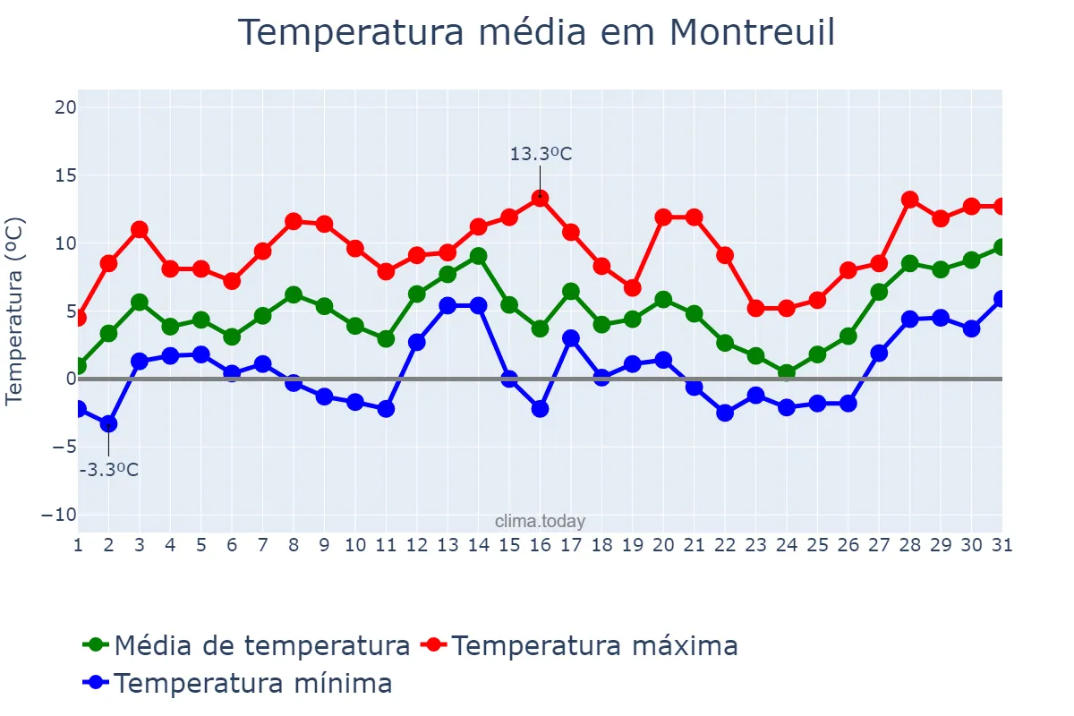 Temperatura em janeiro em Montreuil, Île-de-France, FR