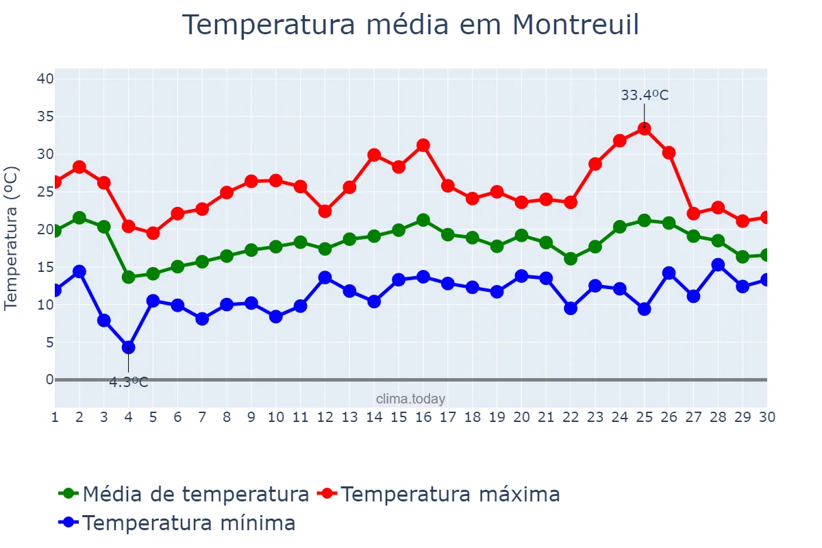 Temperatura em junho em Montreuil, Île-de-France, FR