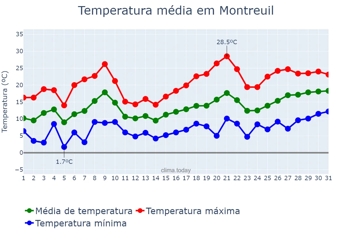Temperatura em maio em Montreuil, Île-de-France, FR