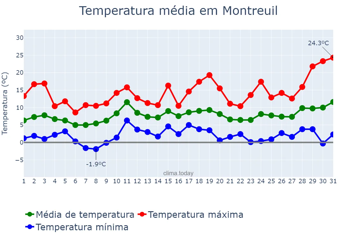 Temperatura em marco em Montreuil, Île-de-France, FR