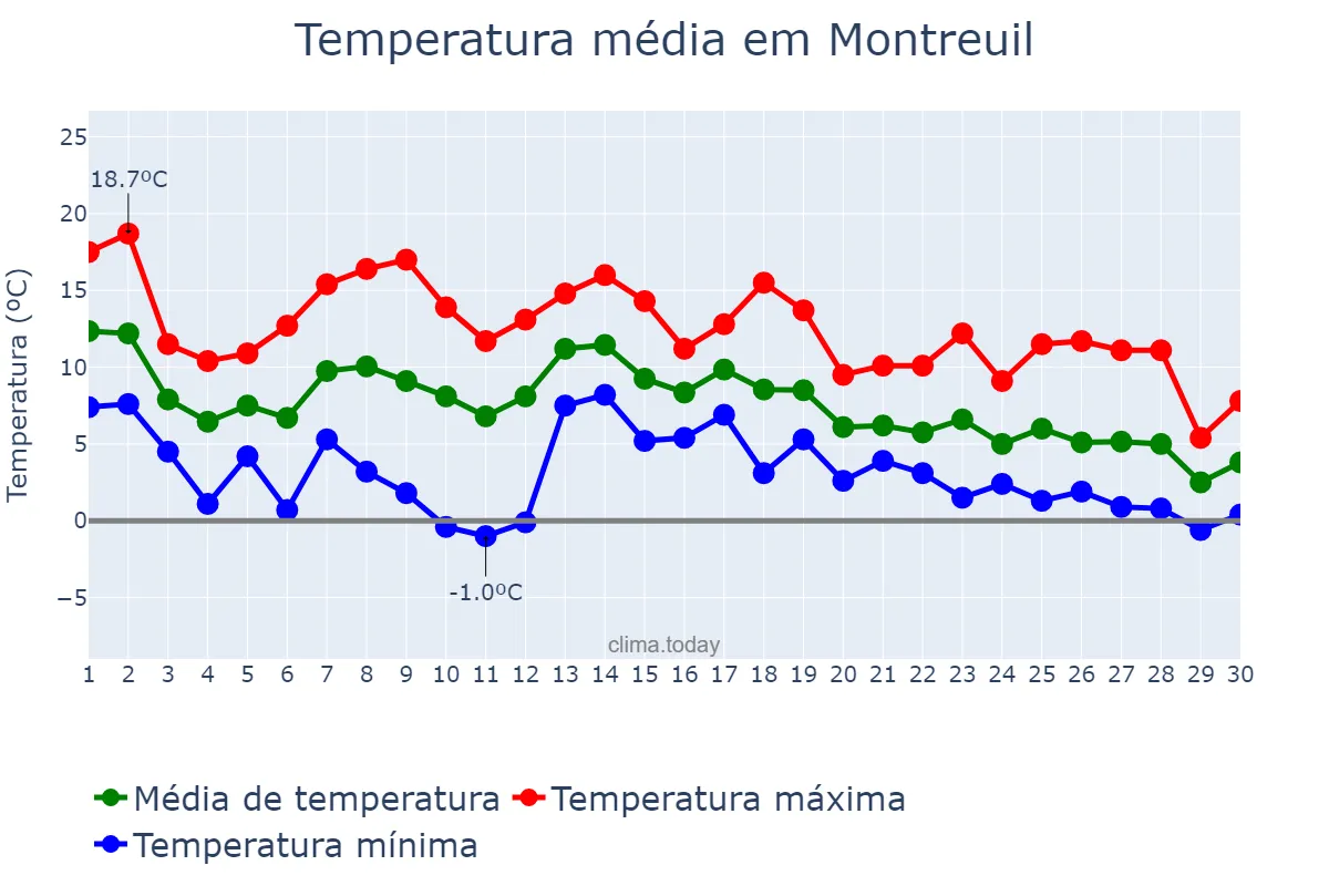Temperatura em novembro em Montreuil, Île-de-France, FR