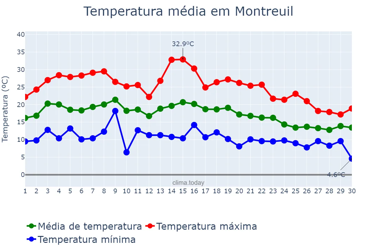 Temperatura em setembro em Montreuil, Île-de-France, FR