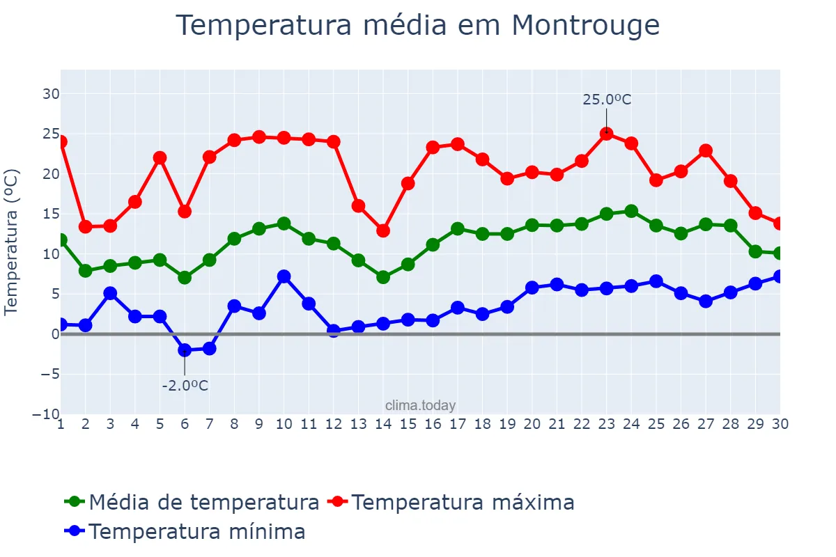 Temperatura em abril em Montrouge, Île-de-France, FR