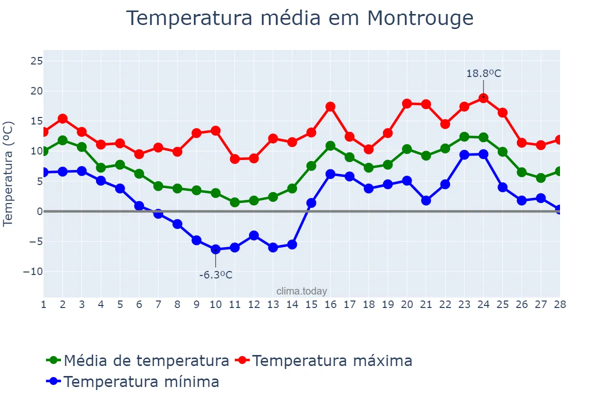 Temperatura em fevereiro em Montrouge, Île-de-France, FR