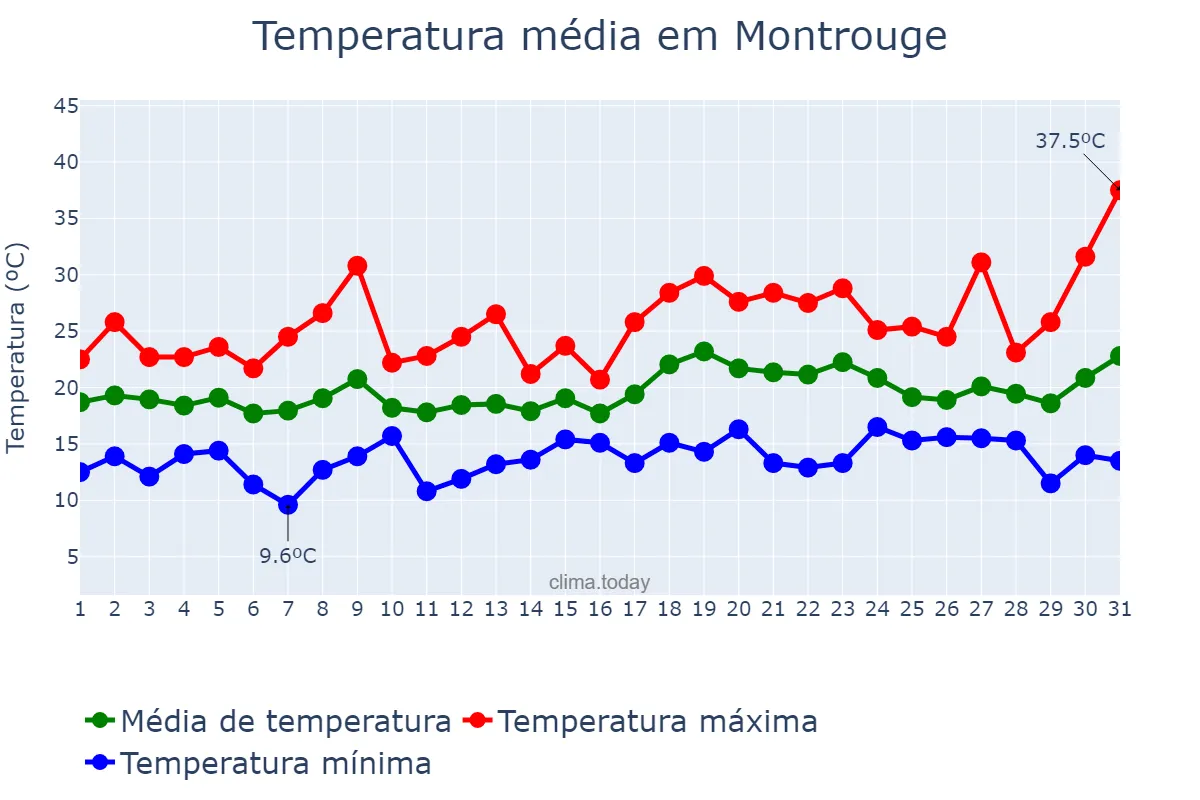 Temperatura em julho em Montrouge, Île-de-France, FR