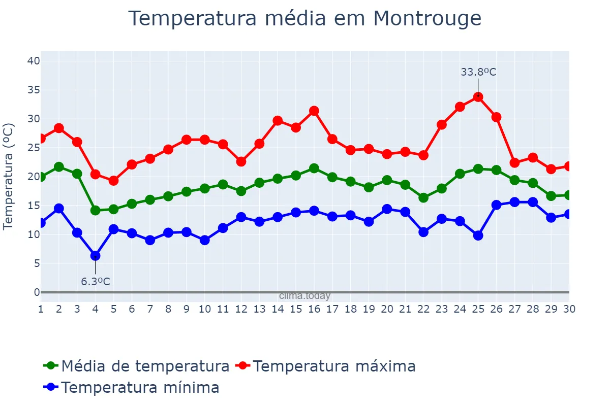 Temperatura em junho em Montrouge, Île-de-France, FR