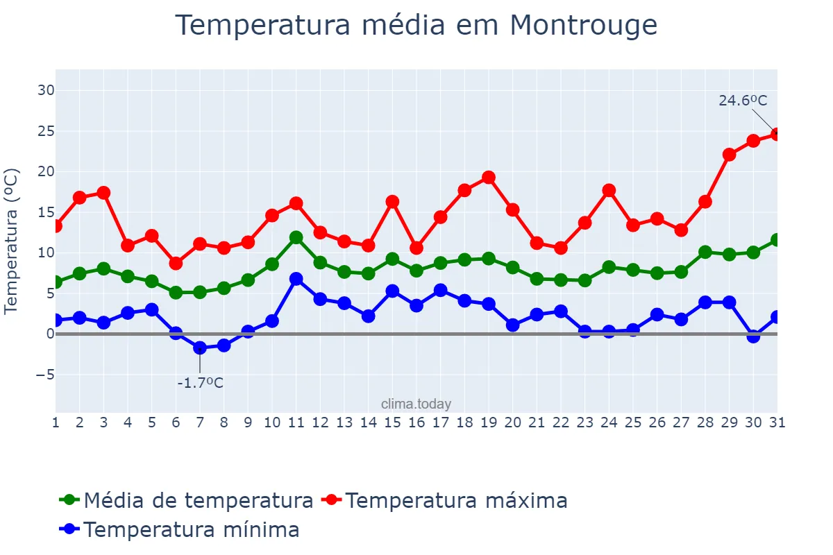 Temperatura em marco em Montrouge, Île-de-France, FR