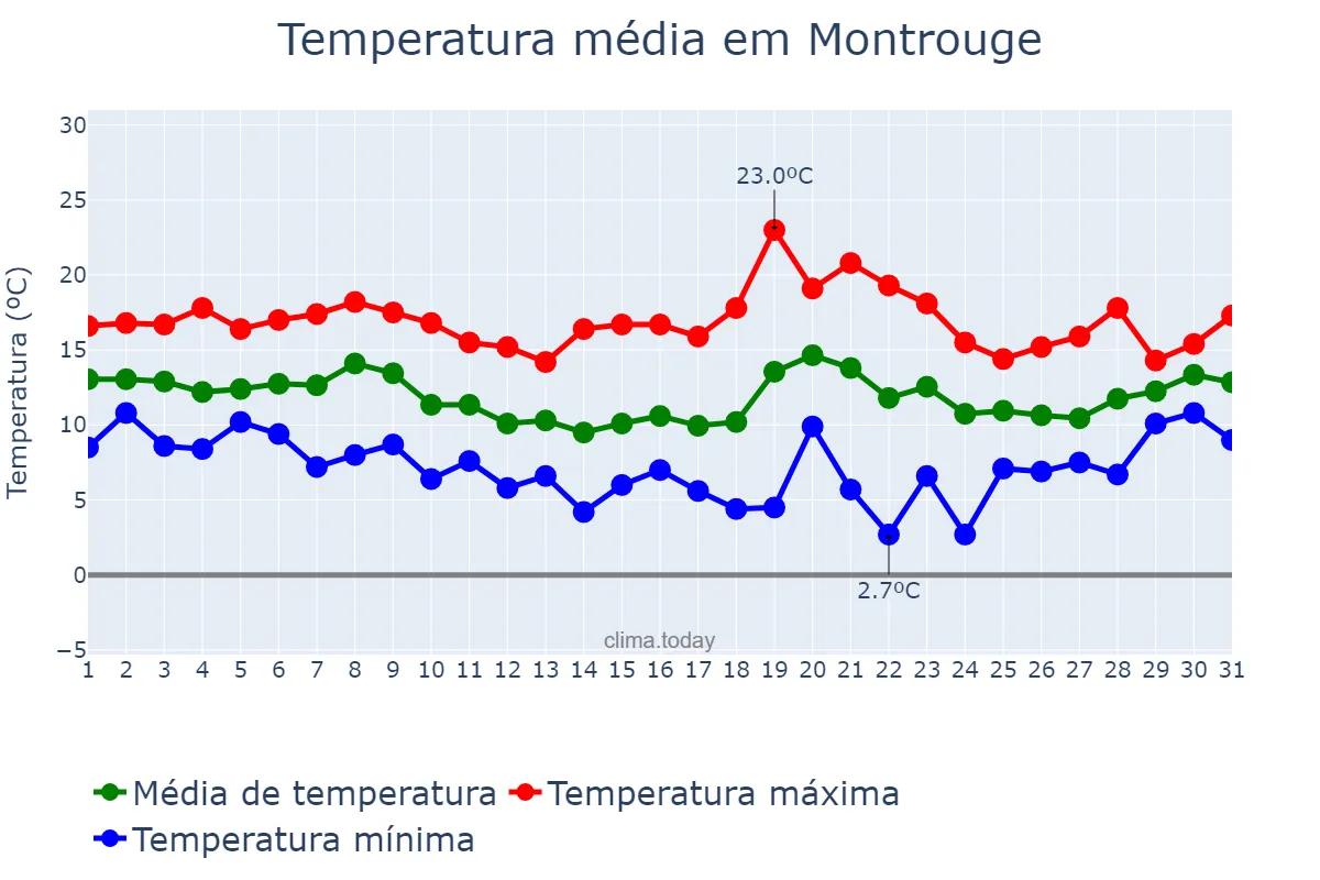 Temperatura em outubro em Montrouge, Île-de-France, FR