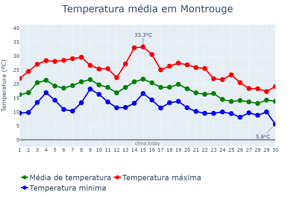 Temperatura em setembro em Montrouge, Île-de-France, FR