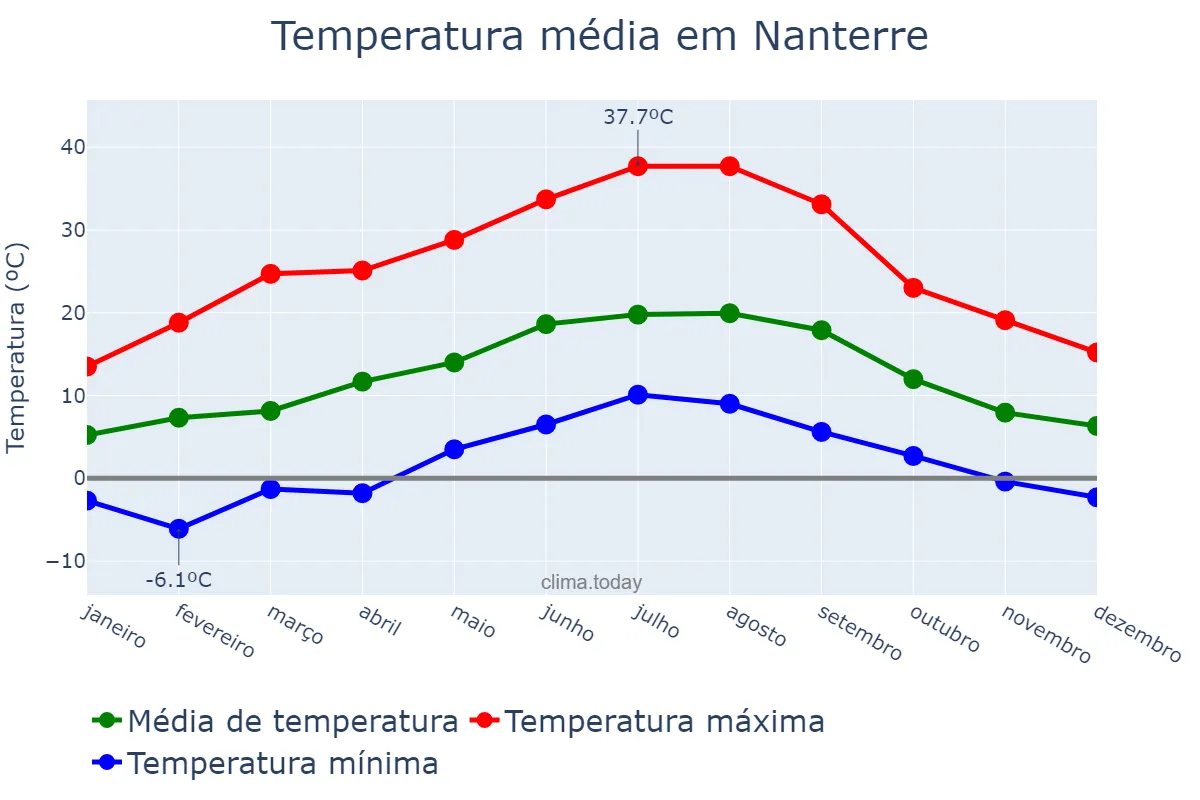 Temperatura anual em Nanterre, Île-de-France, FR