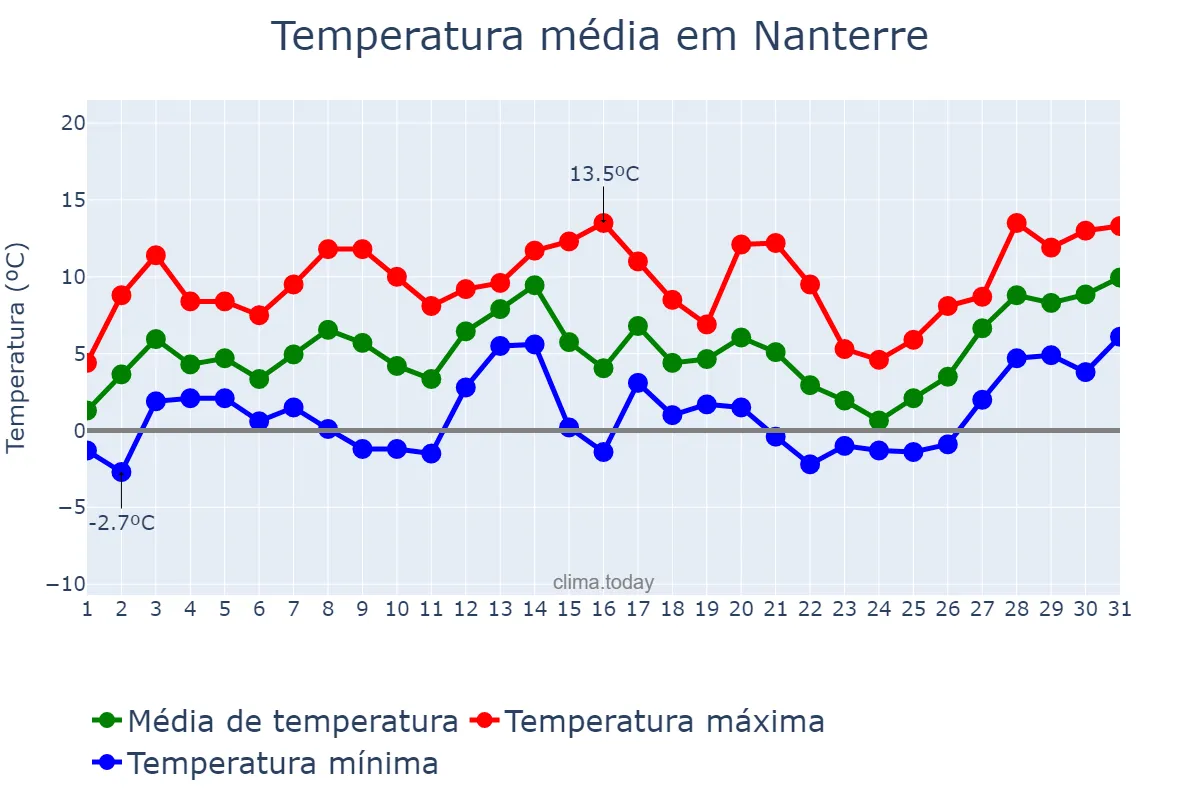 Temperatura em janeiro em Nanterre, Île-de-France, FR