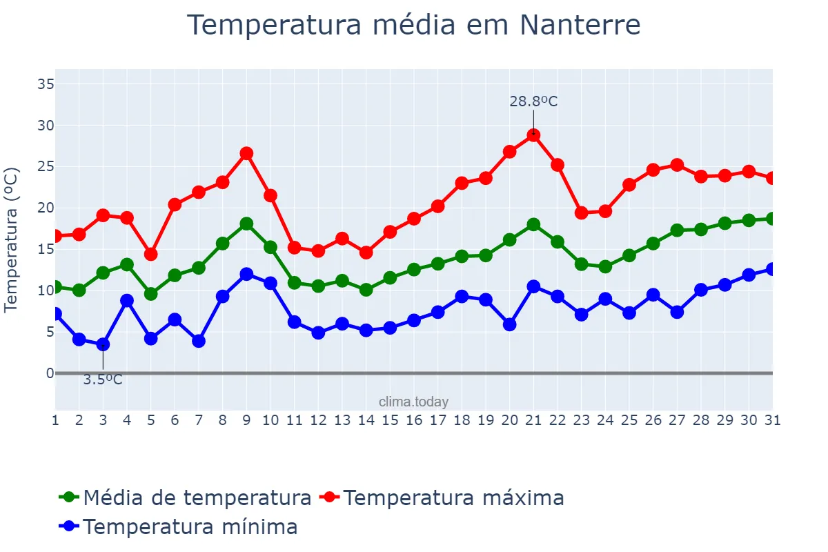 Temperatura em maio em Nanterre, Île-de-France, FR