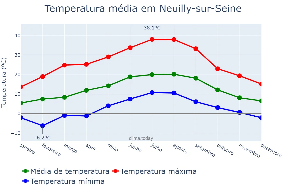 Temperatura anual em Neuilly-sur-Seine, Île-de-France, FR