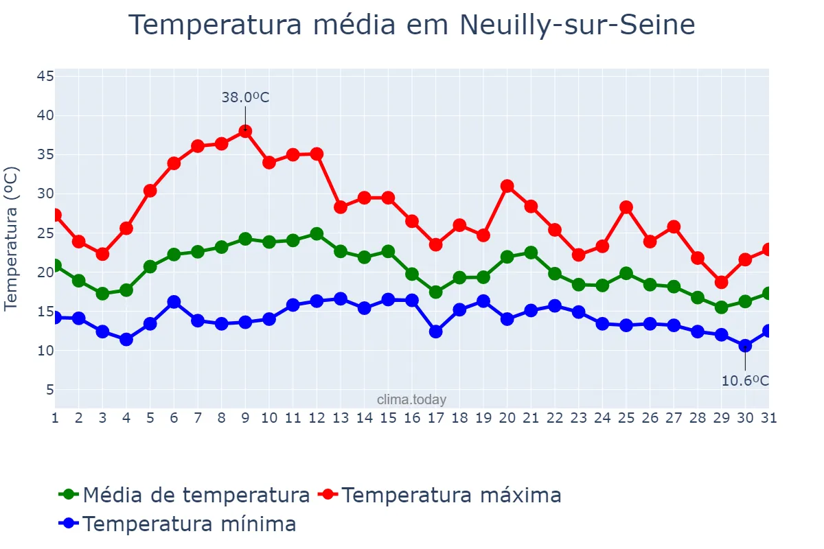 Temperatura em agosto em Neuilly-sur-Seine, Île-de-France, FR