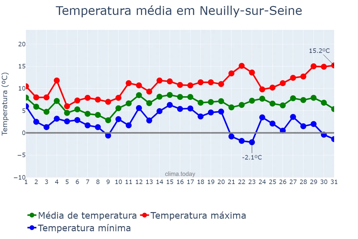 Temperatura em dezembro em Neuilly-sur-Seine, Île-de-France, FR