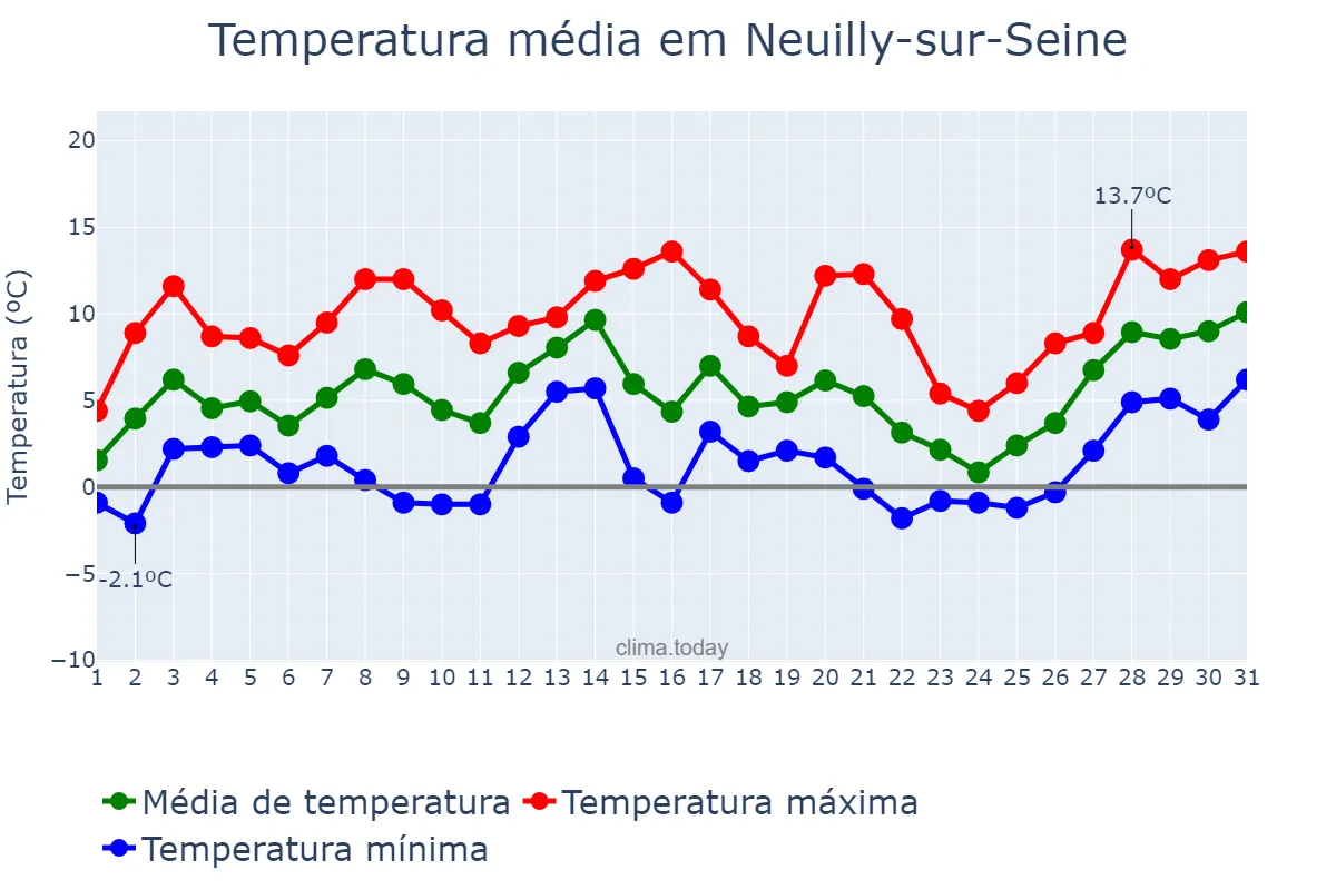 Temperatura em janeiro em Neuilly-sur-Seine, Île-de-France, FR