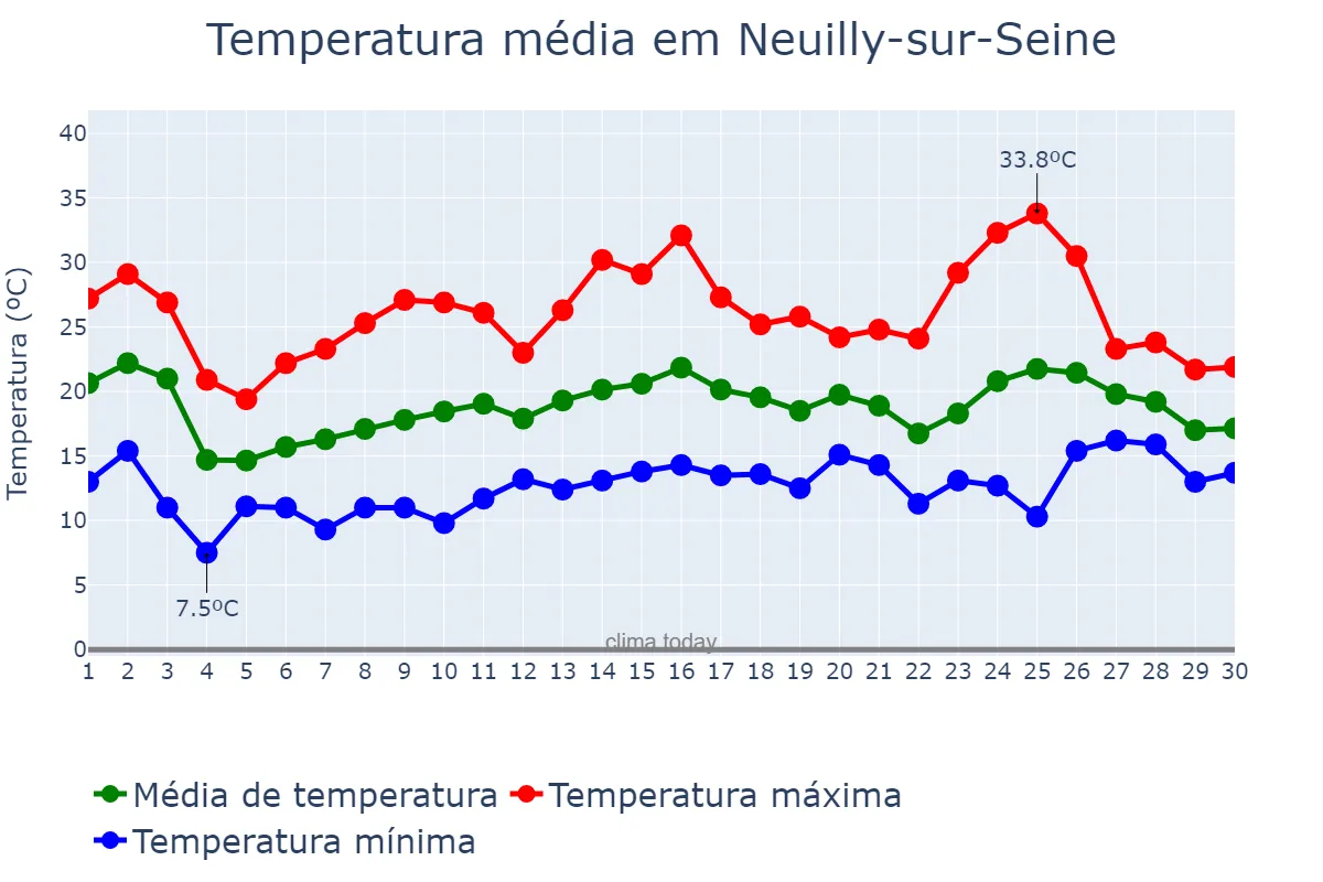 Temperatura em junho em Neuilly-sur-Seine, Île-de-France, FR