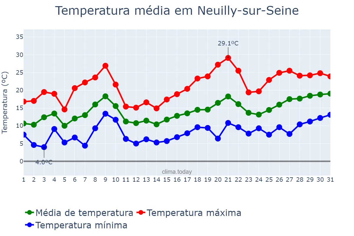 Temperatura em maio em Neuilly-sur-Seine, Île-de-France, FR