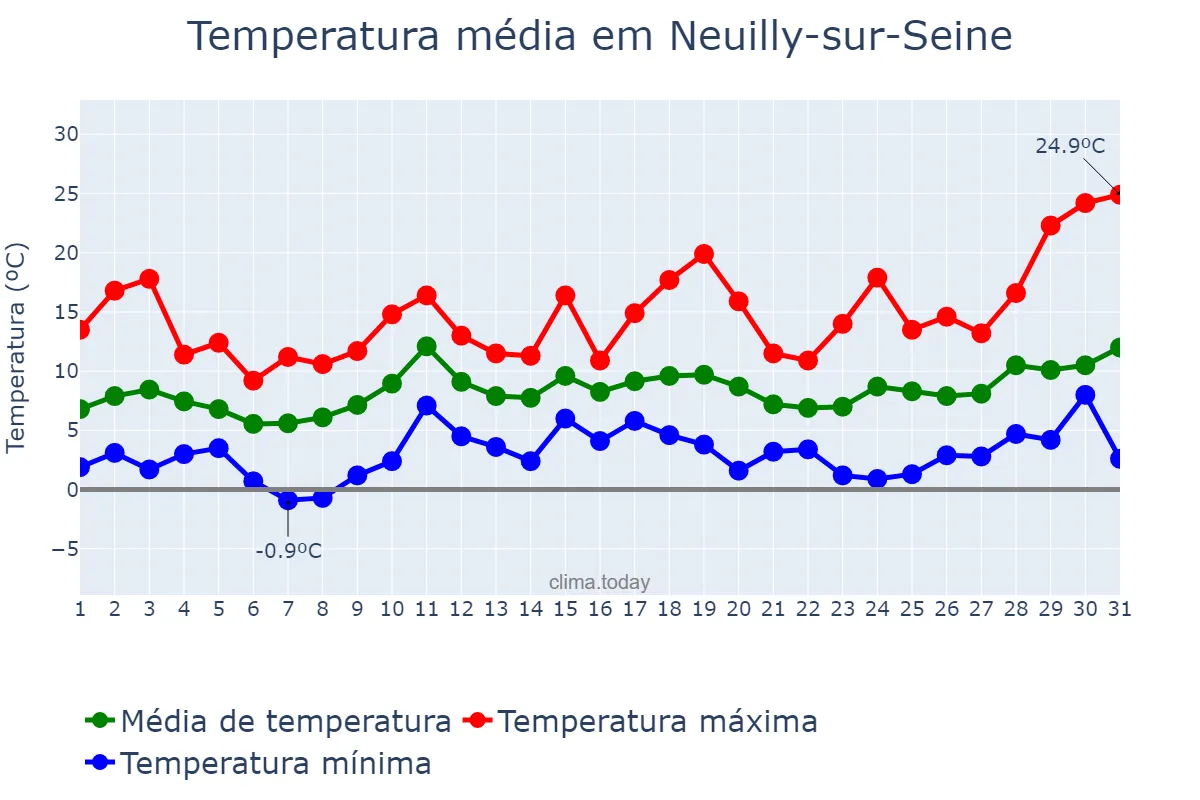Temperatura em marco em Neuilly-sur-Seine, Île-de-France, FR